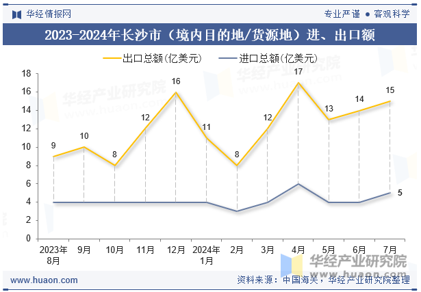 2023-2024年长沙市（境内目的地/货源地）进、出口额