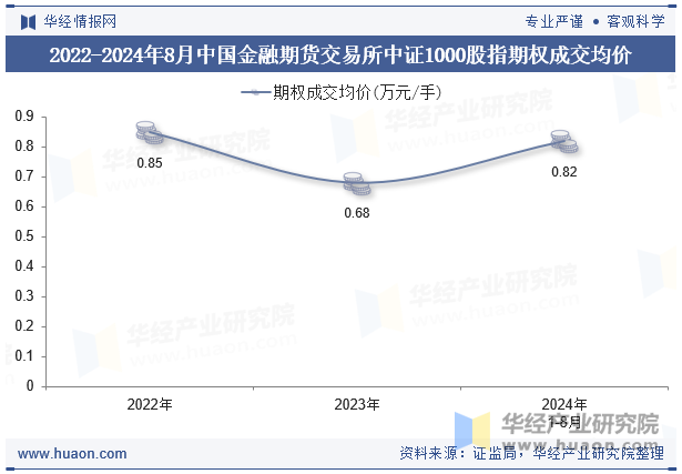 2022-2024年8月中国金融期货交易所中证1000股指期权成交均价