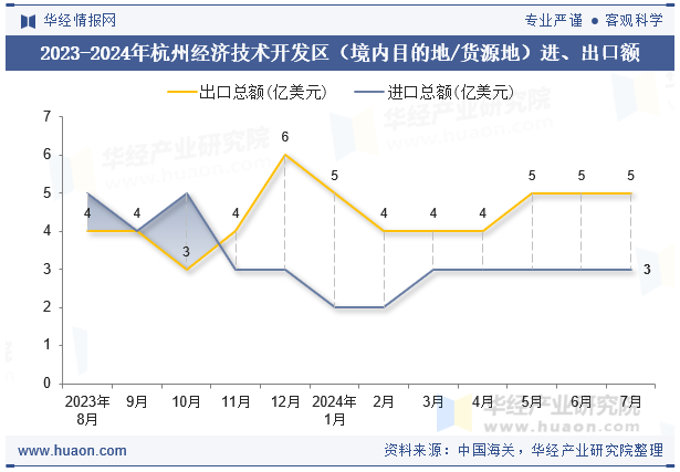 2023-2024年杭州经济技术开发区（境内目的地/货源地）进、出口额