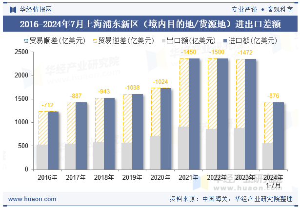 2016-2024年7月上海浦东新区（境内目的地/货源地）进出口差额