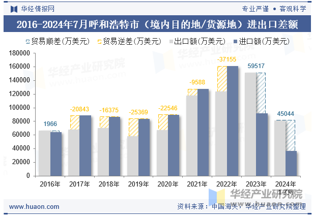 2016-2024年7月呼和浩特市（境内目的地/货源地）进出口差额