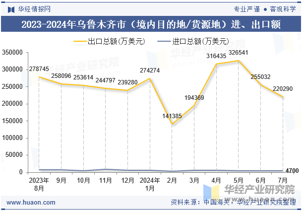 2023-2024年乌鲁木齐市（境内目的地/货源地）进、出口额