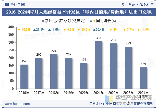 2016-2024年7月大连经济技术开发区（境内目的地/货源地）进出口总额