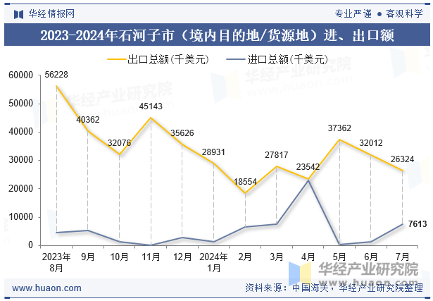 2023-2024年石河子市（境内目的地/货源地）进、出口额