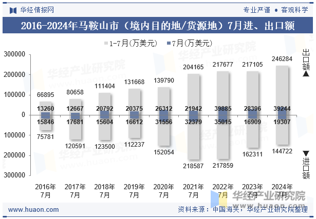 2016-2024年马鞍山市（境内目的地/货源地）7月进、出口额