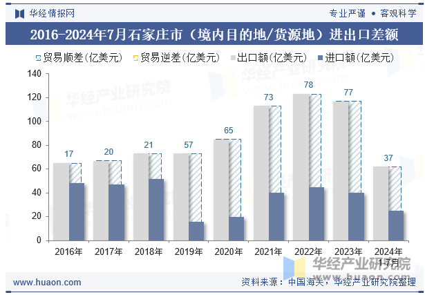 2016-2024年7月石家庄市（境内目的地/货源地）进出口差额