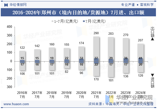 2016-2024年郑州市（境内目的地/货源地）7月进、出口额