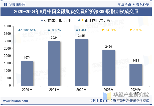 2020-2024年8月中国金融期货交易所沪深300股指期权成交量