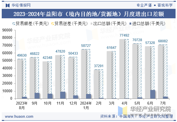 2023-2024年益阳市（境内目的地/货源地）月度进出口差额