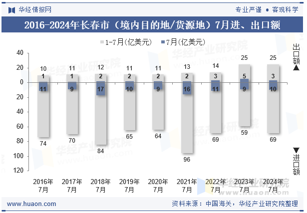 2016-2024年长春市（境内目的地/货源地）7月进、出口额