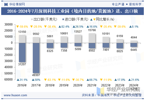 2016-2024年7月深圳科技工业园（境内目的地/货源地）进、出口额