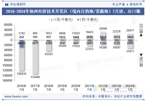 2016-2024年池州经济技术开发区（境内目的地/货源地）7月进、出口额