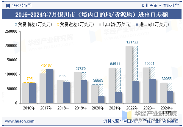 2016-2024年7月银川市（境内目的地/货源地）进出口差额