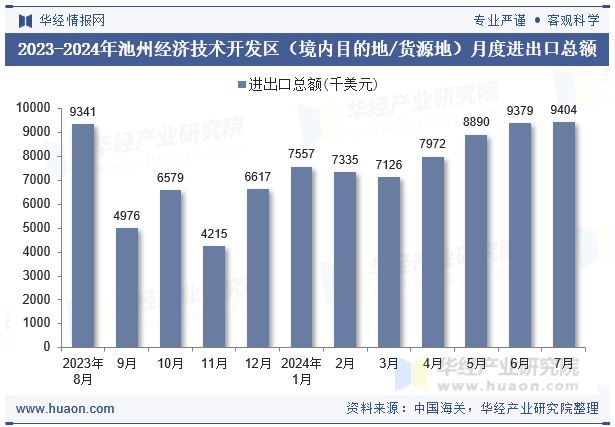 2023-2024年池州经济技术开发区（境内目的地/货源地）月度进出口总额