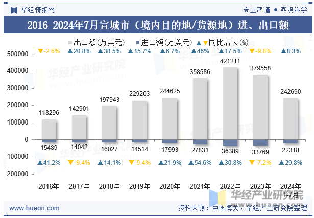 2016-2024年7月宣城市（境内目的地/货源地）进、出口额