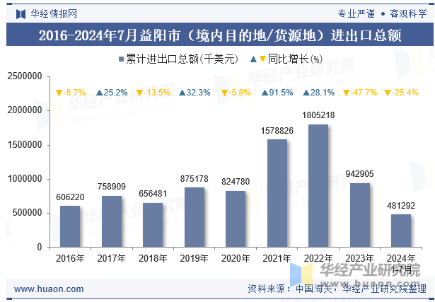 2016-2024年7月益阳市（境内目的地/货源地）进出口总额