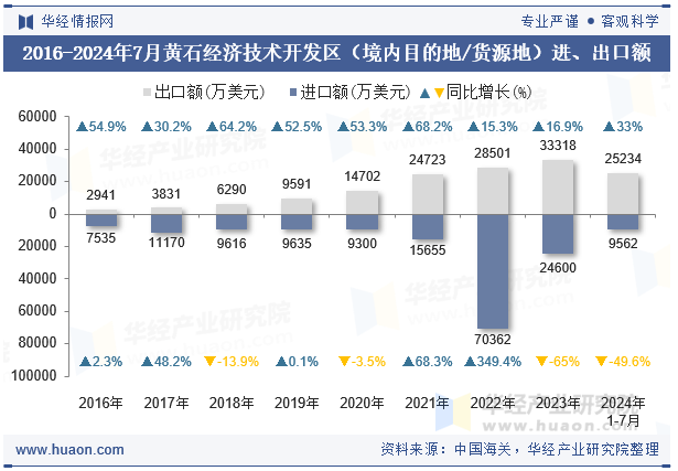 2016-2024年7月黄石经济技术开发区（境内目的地/货源地）进、出口额