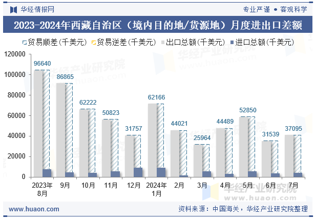 2023-2024年西藏自治区（境内目的地/货源地）月度进出口差额