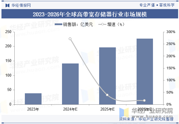 2023-2026年全球高带宽存储器行业市场规模