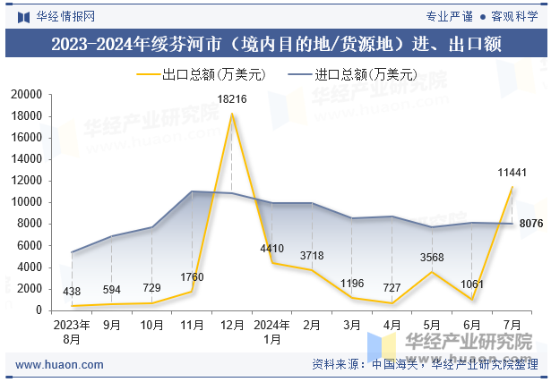 2023-2024年绥芬河市（境内目的地/货源地）进、出口额