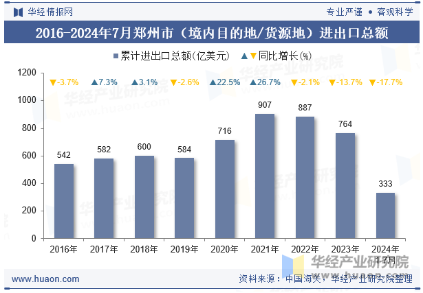 2016-2024年7月郑州市（境内目的地/货源地）进出口总额