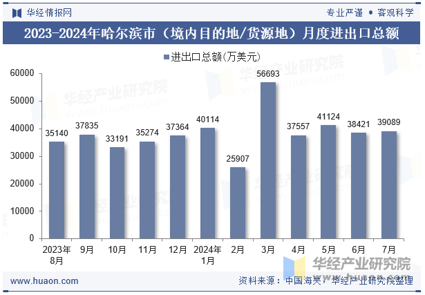 2023-2024年哈尔滨市（境内目的地/货源地）月度进出口总额