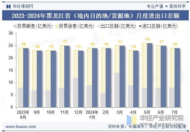 2023-2024年黑龙江省（境内目的地/货源地）月度进出口差额