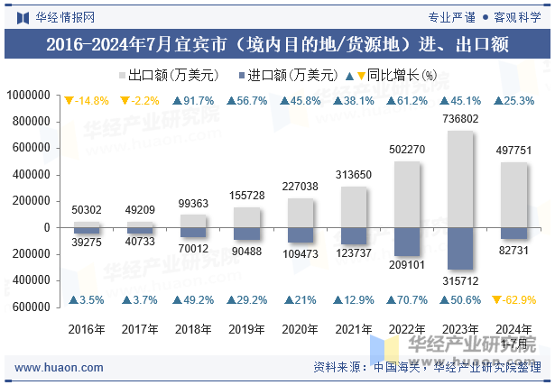 2016-2024年7月宜宾市（境内目的地/货源地）进、出口额