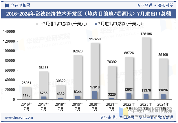 2016-2024年常德经济技术开发区（境内目的地/货源地）7月进出口总额