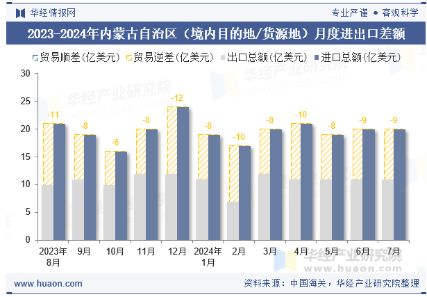 2023-2024年内蒙古自治区（境内目的地/货源地）月度进出口差额