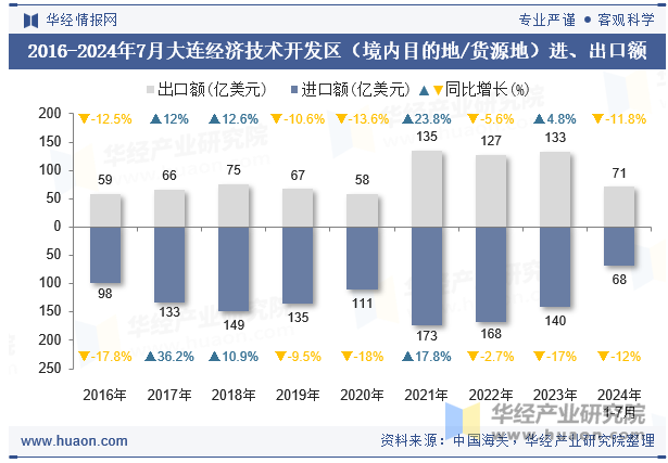 2016-2024年7月大连经济技术开发区（境内目的地/货源地）进、出口额