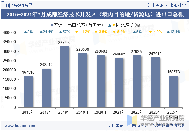 2016-2024年7月成都经济技术开发区（境内目的地/货源地）进出口总额