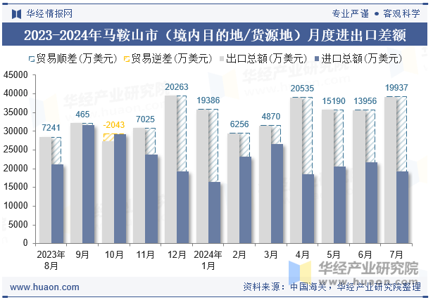 2023-2024年马鞍山市（境内目的地/货源地）月度进出口差额