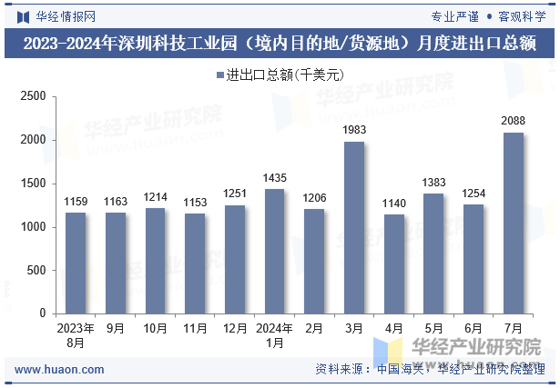 2023-2024年深圳科技工业园（境内目的地/货源地）月度进出口总额