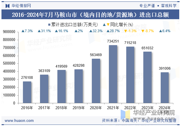 2016-2024年7月马鞍山市（境内目的地/货源地）进出口总额