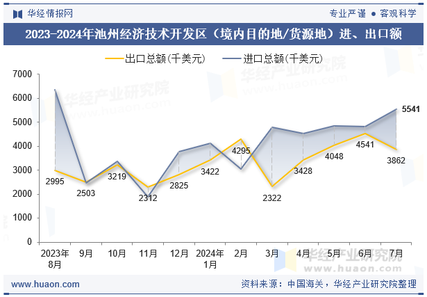 2023-2024年池州经济技术开发区（境内目的地/货源地）进、出口额