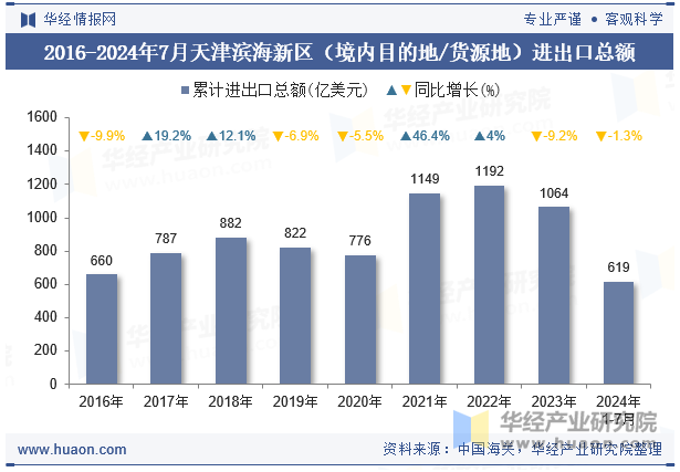 2016-2024年7月天津滨海新区（境内目的地/货源地）进出口总额