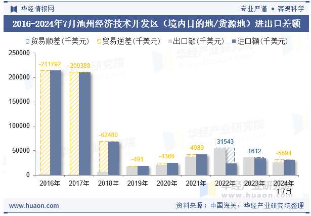2016-2024年7月池州经济技术开发区（境内目的地/货源地）进出口差额