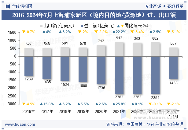 2016-2024年7月上海浦东新区（境内目的地/货源地）进、出口额