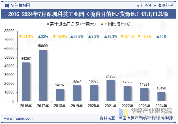 2016-2024年7月深圳科技工业园（境内目的地/货源地）进出口总额