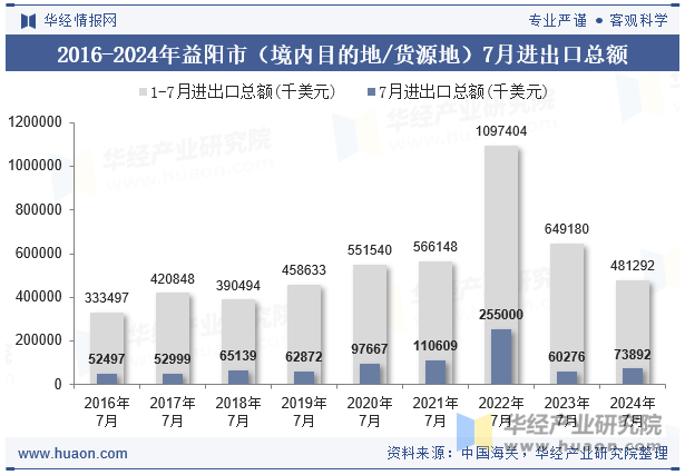 2016-2024年益阳市（境内目的地/货源地）7月进出口总额