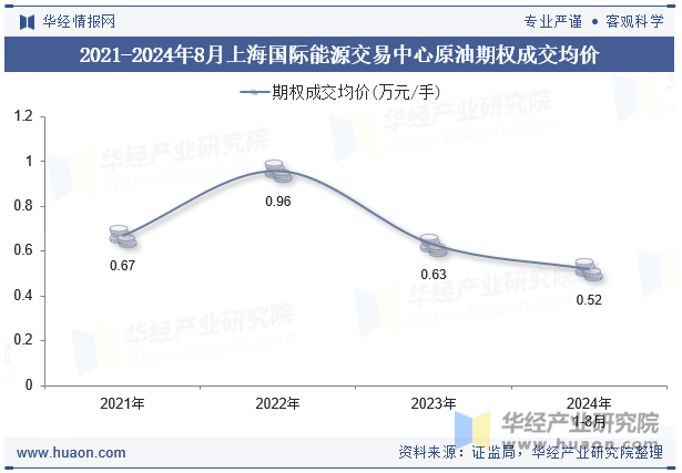 2021-2024年8月上海国际能源交易中心原油期权成交均价