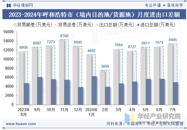 2023-2024年呼和浩特市（境内目的地/货源地）月度进出口差额