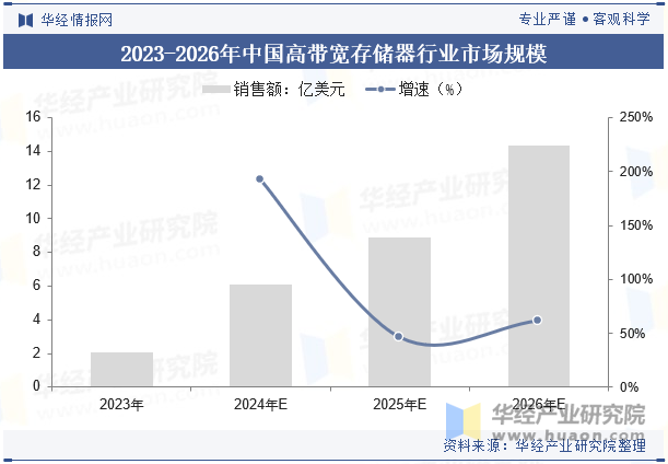 2023-2026年中国高带宽存储器行业市场规模