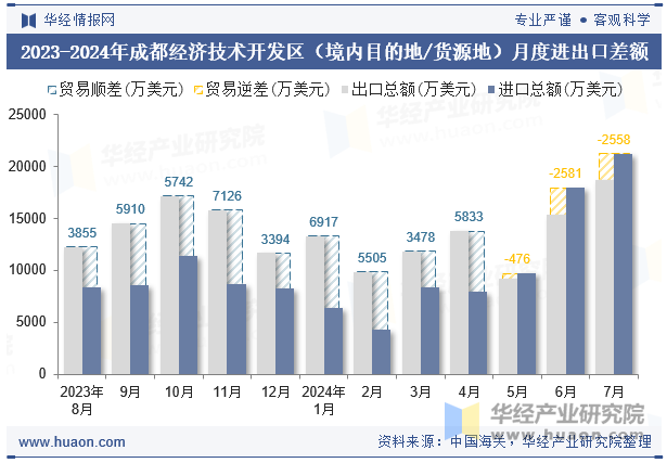 2023-2024年成都经济技术开发区（境内目的地/货源地）月度进出口差额