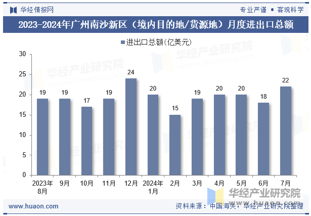 2023-2024年广州南沙新区（境内目的地/货源地）月度进出口总额