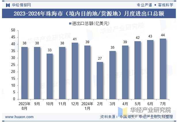 2023-2024年珠海市（境内目的地/货源地）月度进出口总额