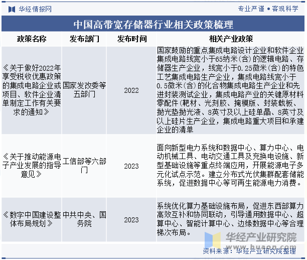 中国高带宽存储器行业相关政策梳理