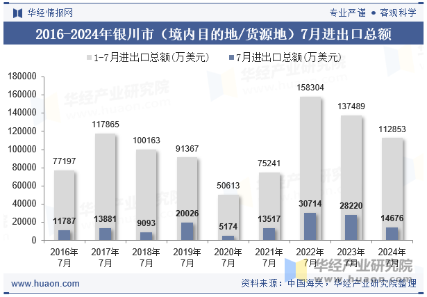 2016-2024年银川市（境内目的地/货源地）7月进出口总额