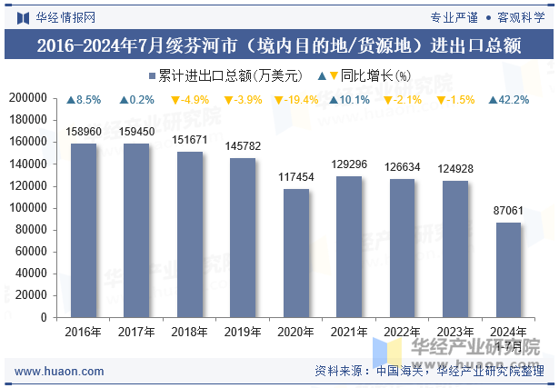 2016-2024年7月绥芬河市（境内目的地/货源地）进出口总额